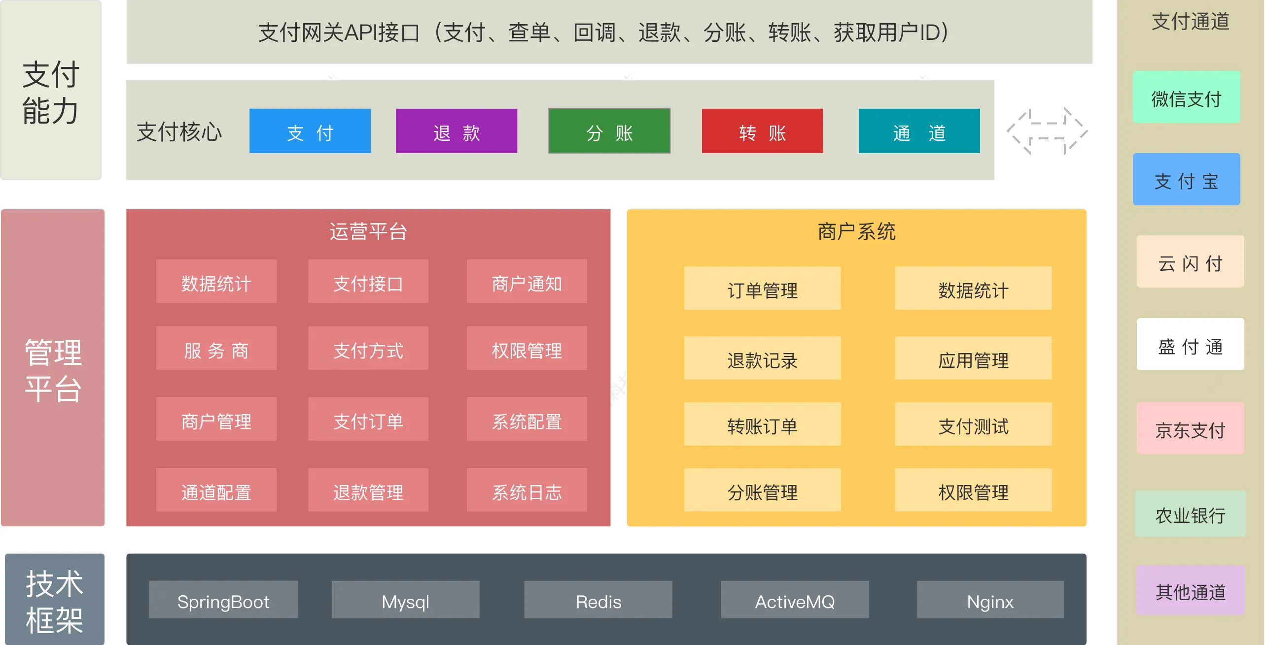 Jeepay 计全支付系统架构图